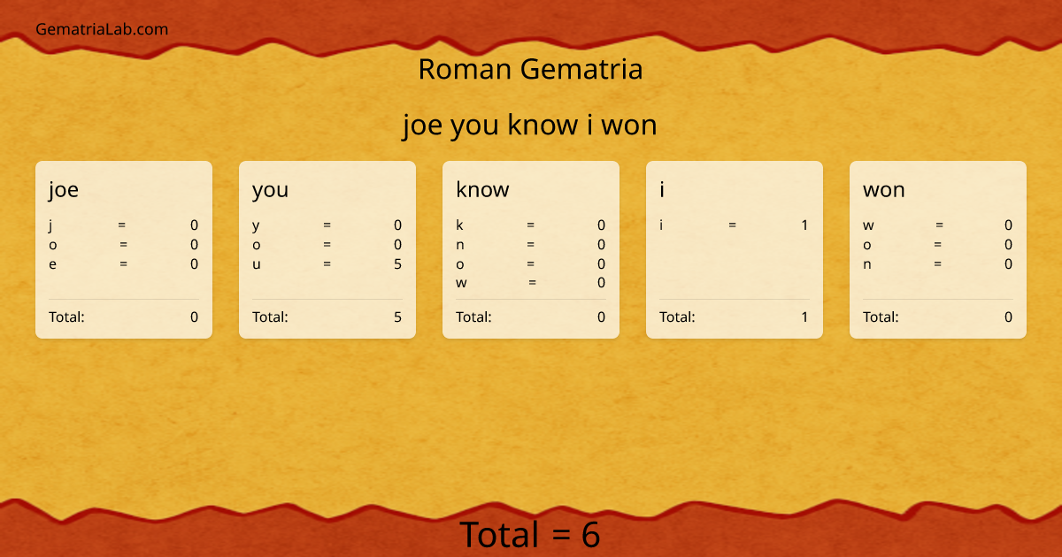 joe you know i won in roman Gematria